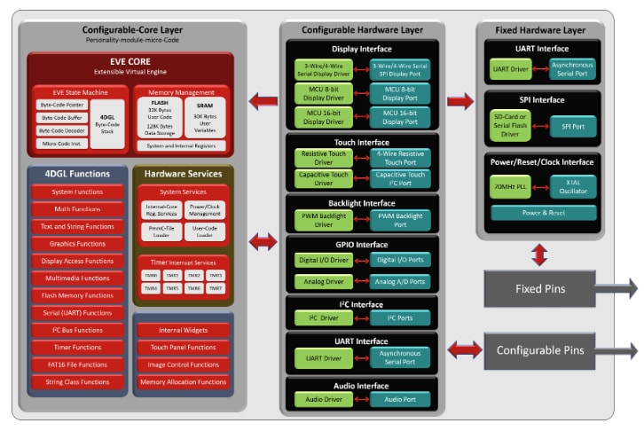 Block Diagram - 4D Systems PIXXI-28 & PIXXI-44 Graphic Controllers