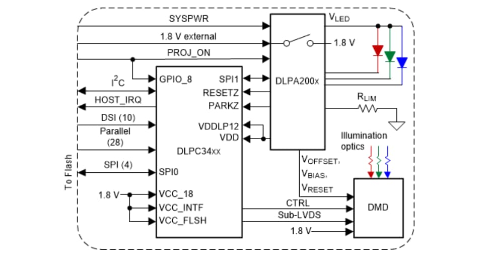 アプリケーション回路図 - Texas Instruments DLPC3421 DLP®ディスプレイ・コントローラ