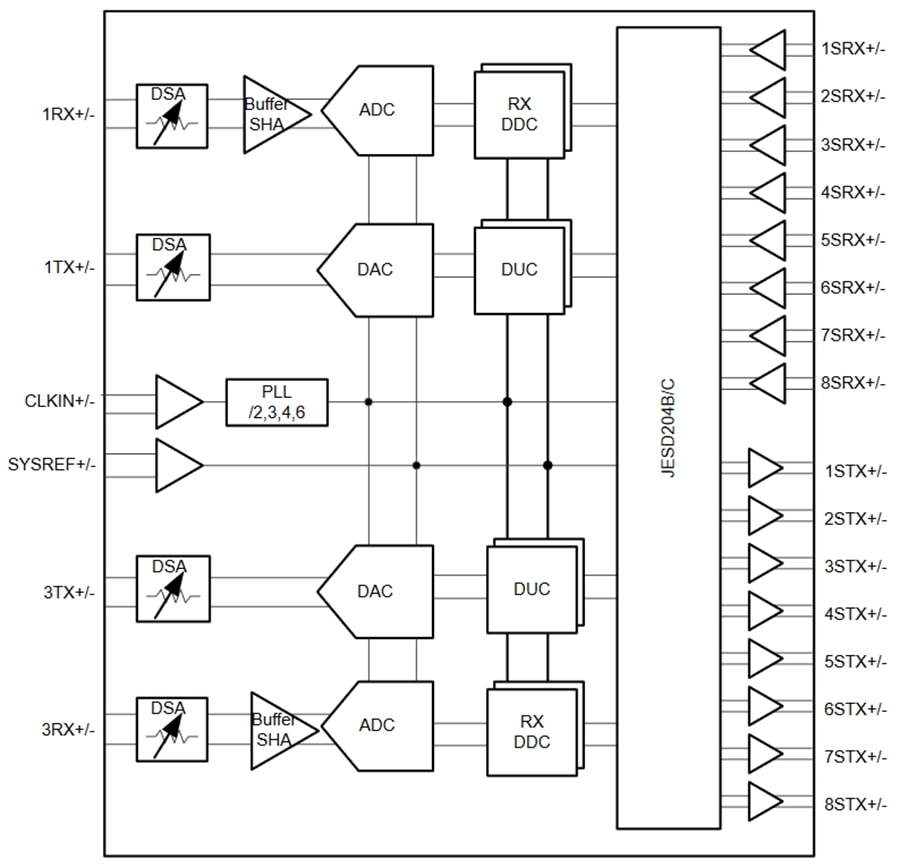 ブロック図 - Texas Instruments AFE7953 2T2R RFサンプリング・アナログ・フロントエンド