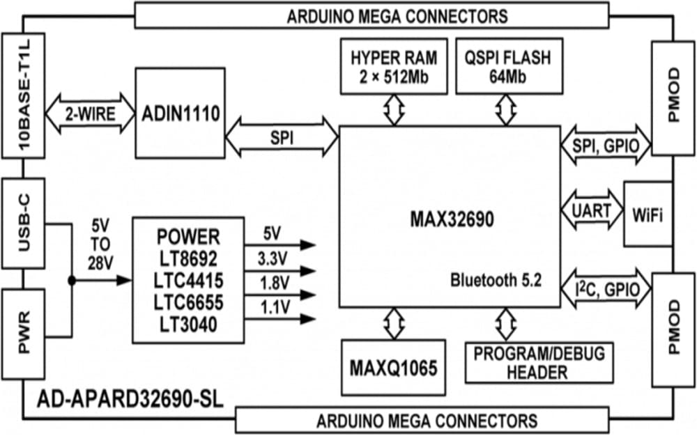 ブロック図 - Analog Devices Inc. AD-APARD32690-SL 開発キット