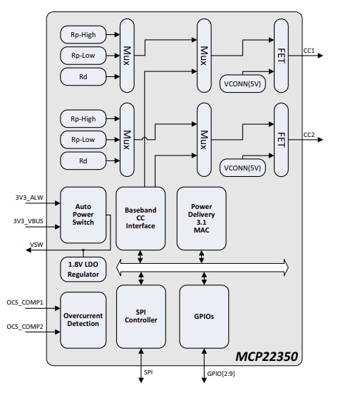 ブロック図 - Microchip Technology MCP22350 USB Type-C™ PD 3.1ポートコントローラ