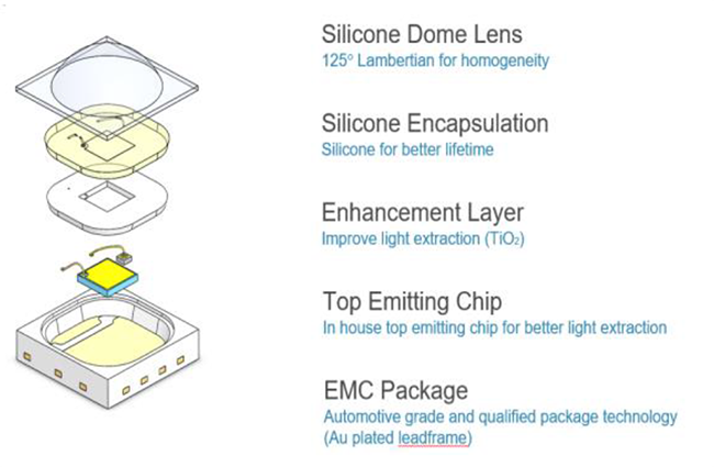 ams OSRAM OSCONIQ®P3737ハイパワーLED