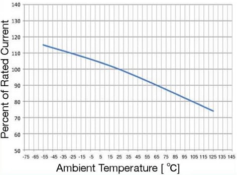 パフォーマンスグラフ - Bel Fuse 0HAALタイムラグ・ラジアルリード型マイクロヒューズ