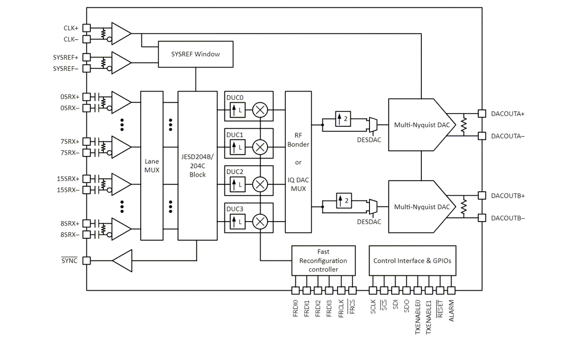 ブロック図 - Texas Instruments DAC39RF10 & DAC39RFS10DAC