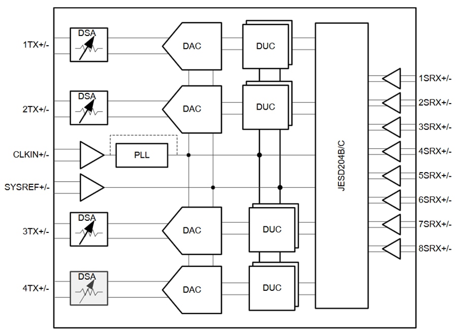 ブロック図 - Texas Instruments AFE7954クアッドRFサンプリングDAC