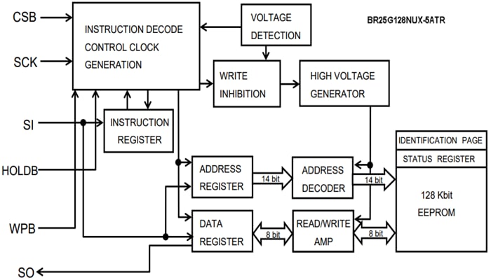 ブロック図 - ROHM Semiconductor BR25G-5Aシリーズ SPI BUS EEPROM