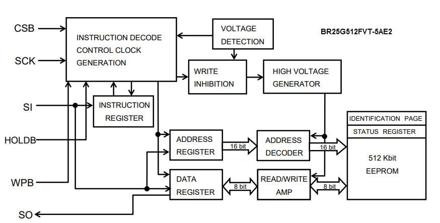 ブロック図 - ROHM Semiconductor BR25G-5Aシリーズ SPI BUS EEPROM