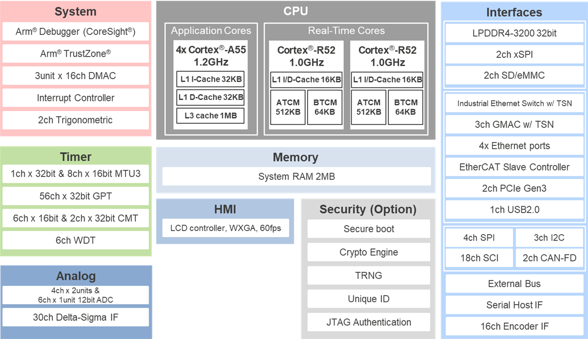 ブロック図 - Renesas Electronics RZ/T2H MPU