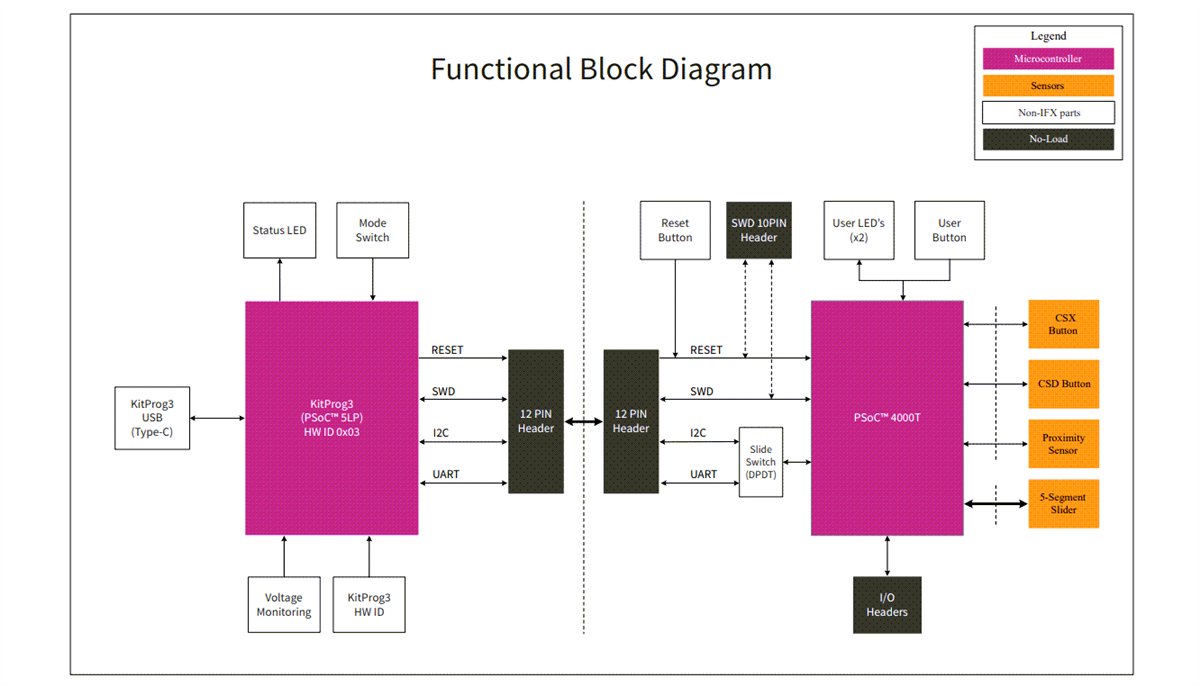ブロック図 - Infineon Technologies CY8CPROTO-040T PSOC™ 4000T CAPSENSE™キット