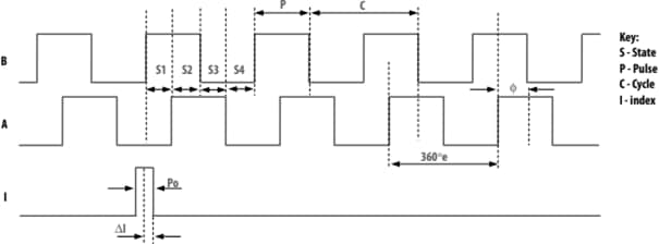 パフォーマンスグラフ - Broadcom AEAT-901B増分磁気エンコーダ