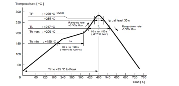 Performance Graph - Epson Timing SG2016CAN SPXO Crystal Oscillators