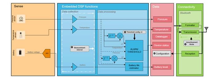 ブロック図 - TE Connectivity / Measurement Specialties 69XXNワイヤレスLoRaWAN™圧力トランスデューサ
