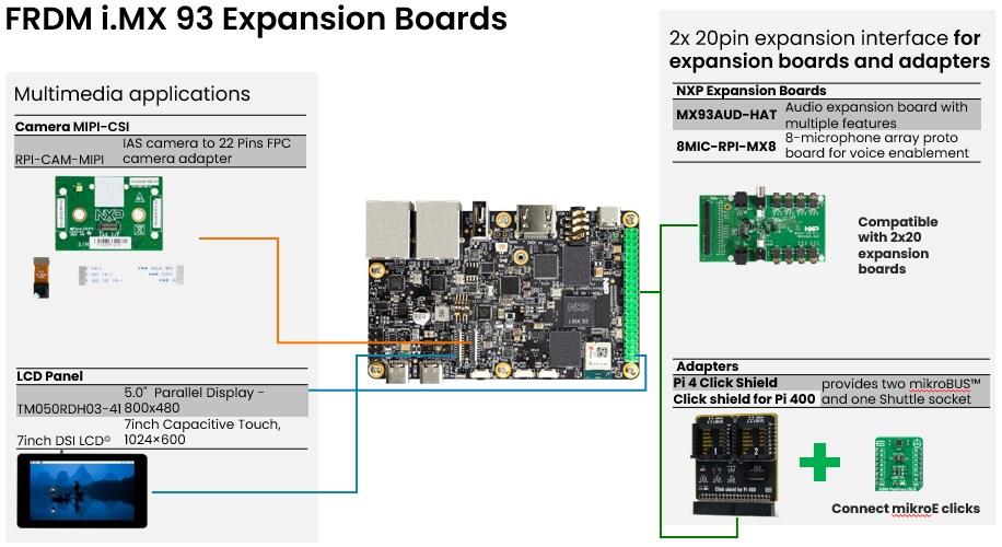 インフォグラフィック - NXP Semiconductors FRDM-IMX93開発ボード