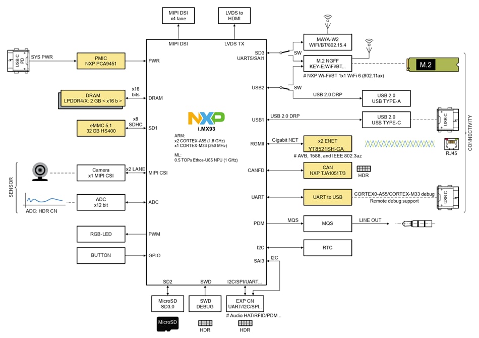 ブロック図 - NXP Semiconductors FRDM-IMX93開発ボード
