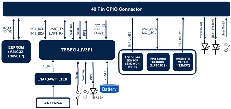 ブロック図 - STMicroelectronics X-STM32MP-GNSS1 拡張ボード