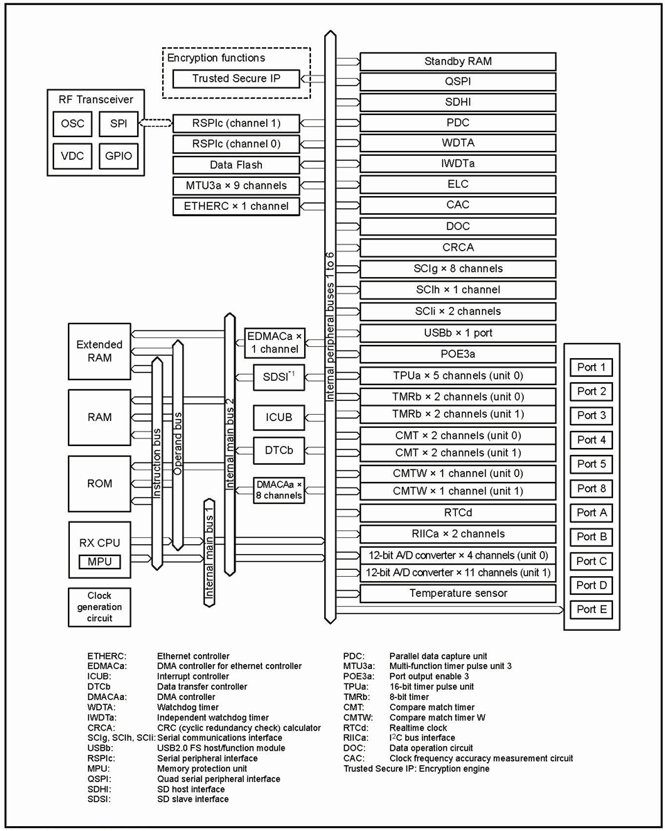 ブロック図 - Renesas Electronics RX65W 32ビット マイクロコントローラ