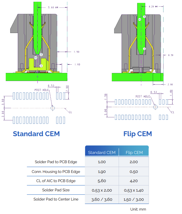 Amphenol FCI PCI Express®Gen5フリップ CEM カードエッジコネクタ