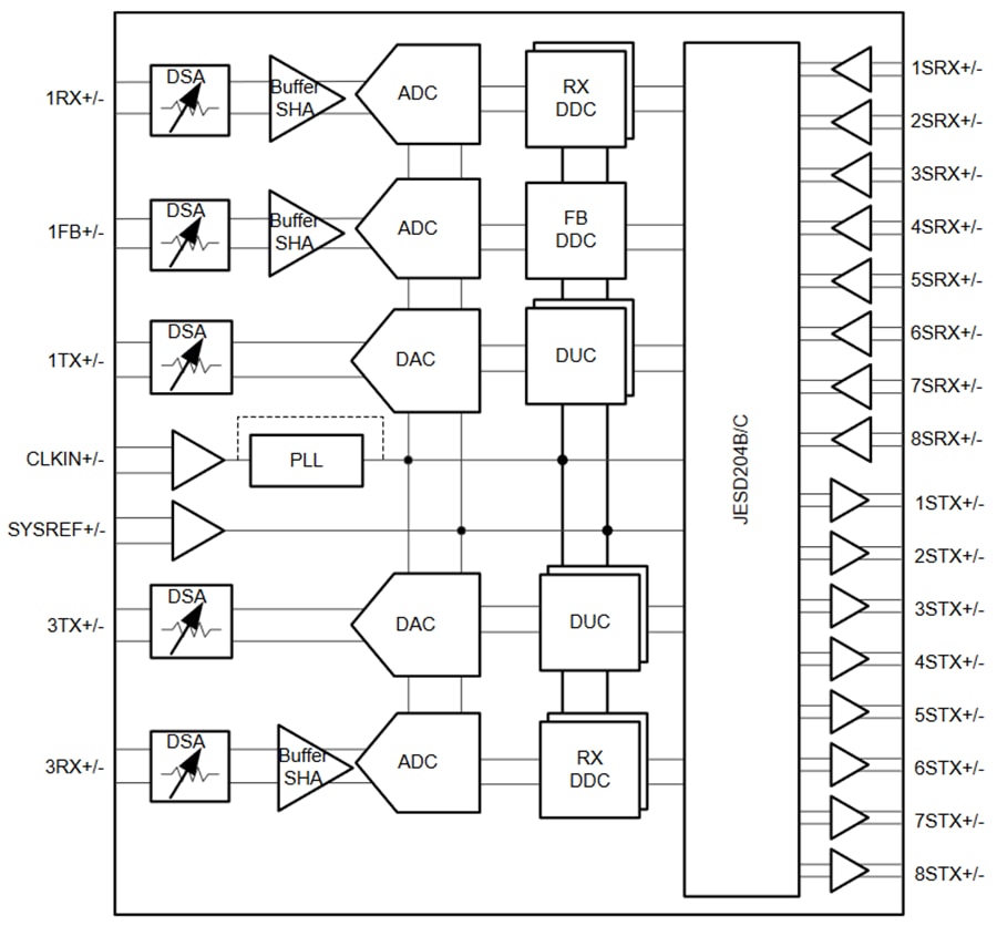 ブロック図 - Texas Instruments AFE7955 2T3R RFサンプリング・アナログ・フロントエンド
