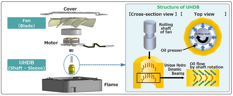 インフォグラフィック - Panasonic Electronic Components UDQF冷却ファン