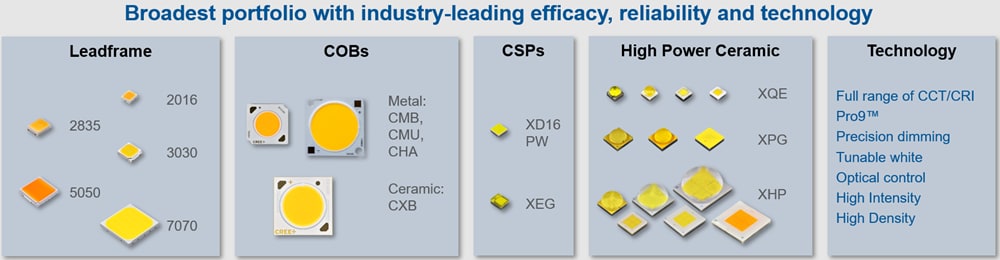 Cree LED General Indoor Lighting