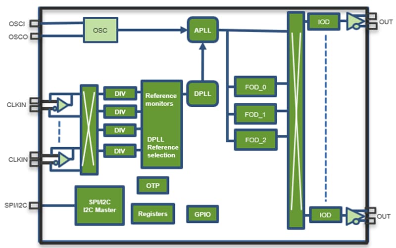ブロック図 - Renesas Electronics RC223x FemtoClock™クロック・シンセサイザ