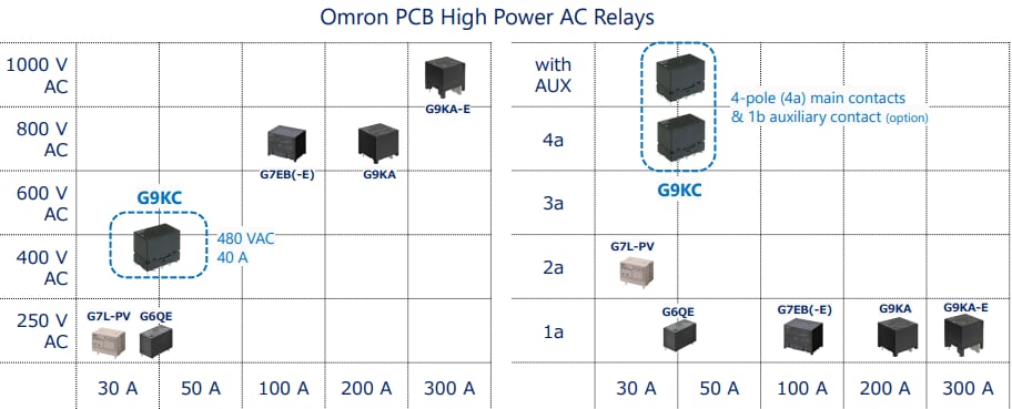 チャート - Omron Electronics G9KC AC多極PCBパワーリレー