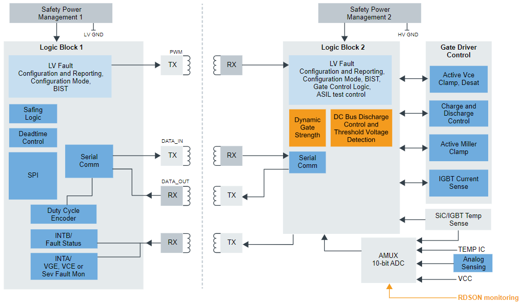 ブロック図 - NXP Semiconductors GD3162高度IGBT/SiCゲートドライバ