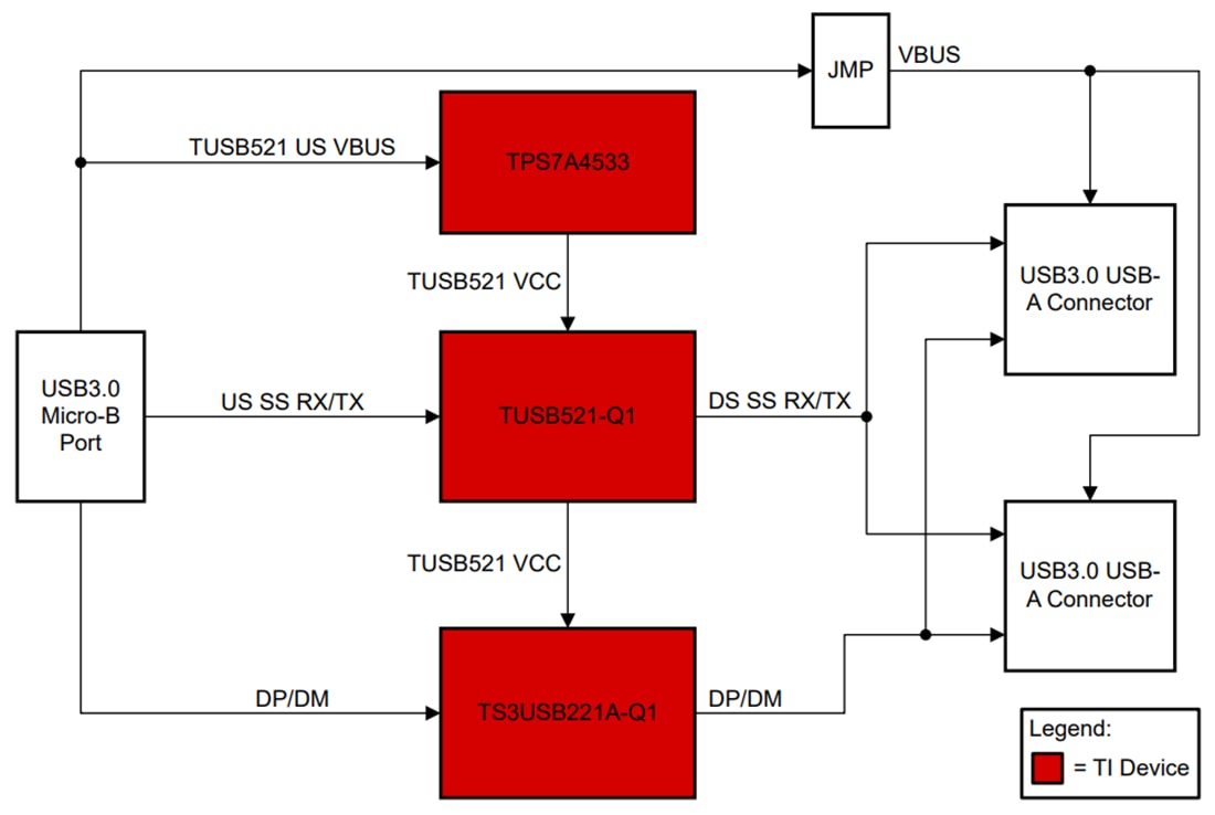 ブロック図 - Texas Instruments TUSB521Q1-EVMリドライバ評価モジュール