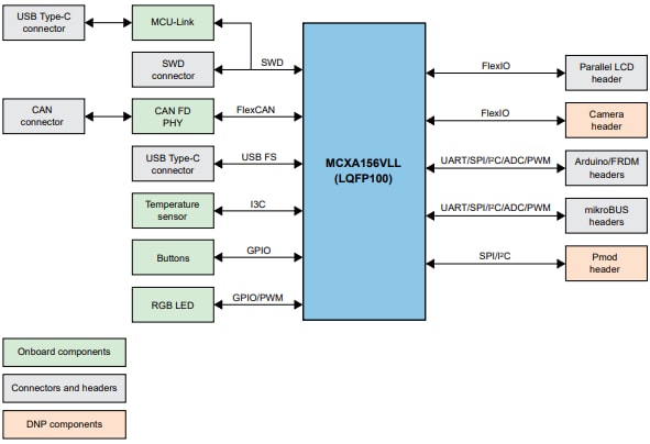 ブロック図 - NXP Semiconductors FRDM-MCXA156開発ボード