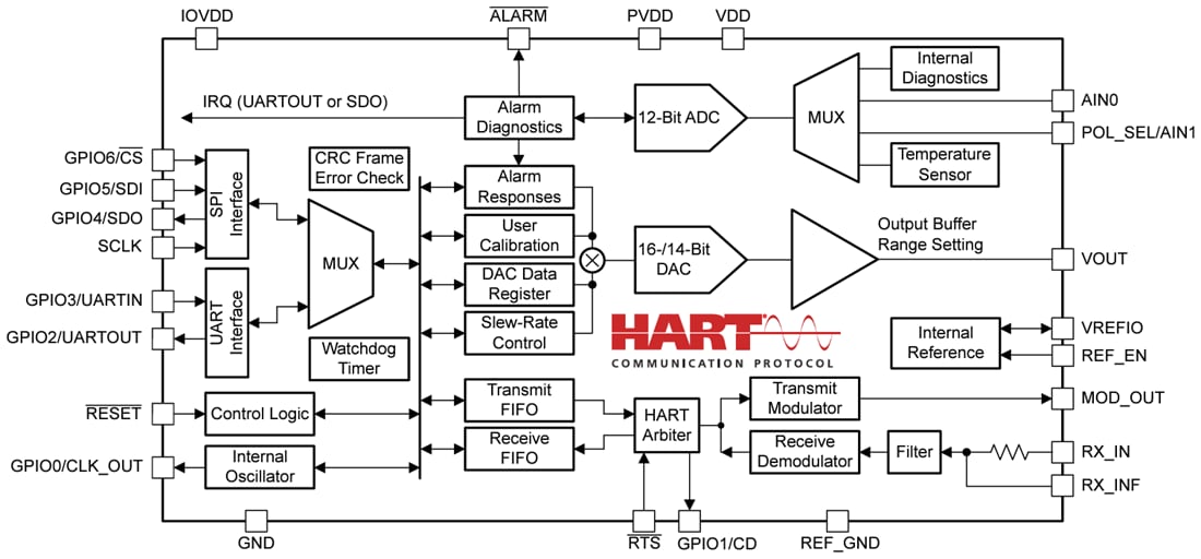 ブロック図 - Texas Instruments AFEx82H1低電力デジタル・アナログコンバータ