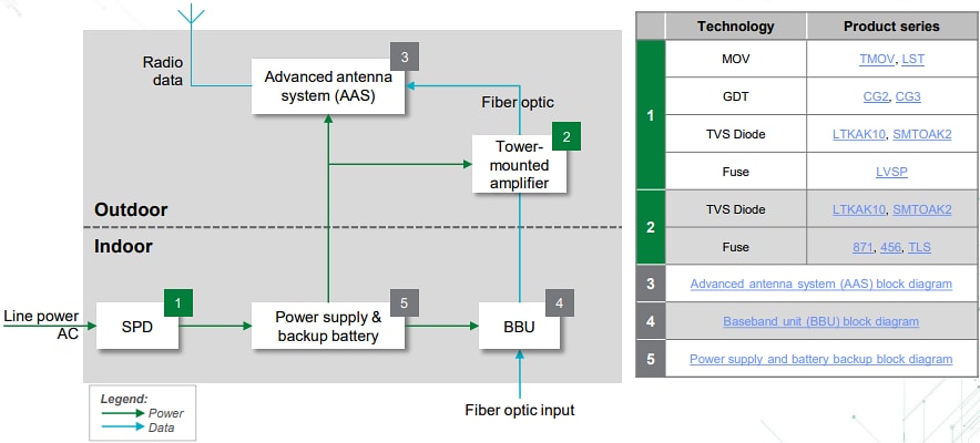 ブロック図 - Littelfuse 4G/5G無線アクセスネットワーク機器ソリューション
