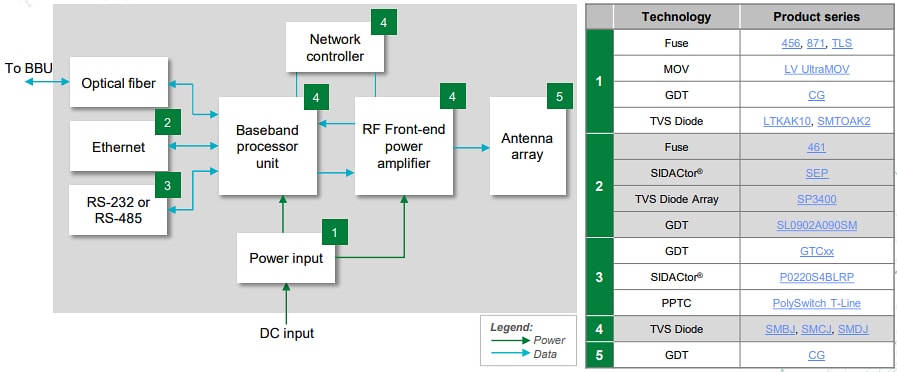 ブロック図 - Littelfuse 4G/5G無線アクセスネットワーク機器ソリューション