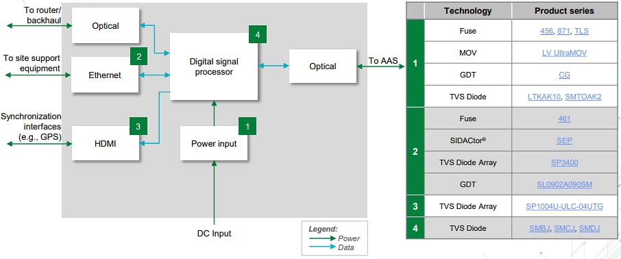 ブロック図 - Littelfuse 4G/5G無線アクセスネットワーク機器ソリューション