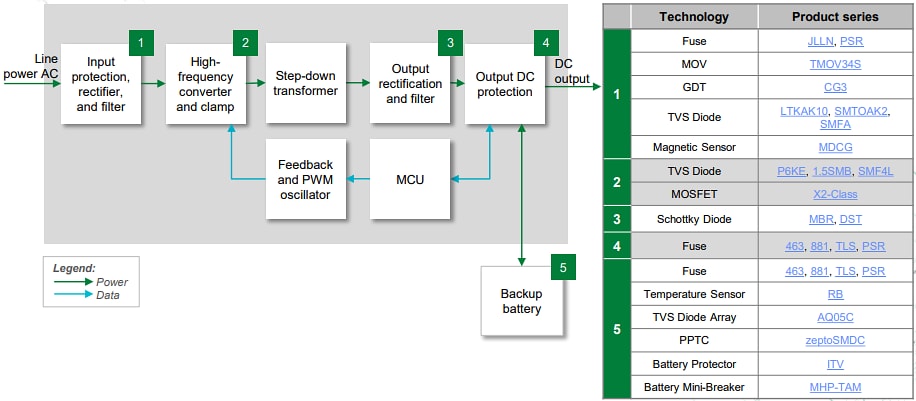 ブロック図 - Littelfuse 4G/5G無線アクセスネットワーク機器ソリューション