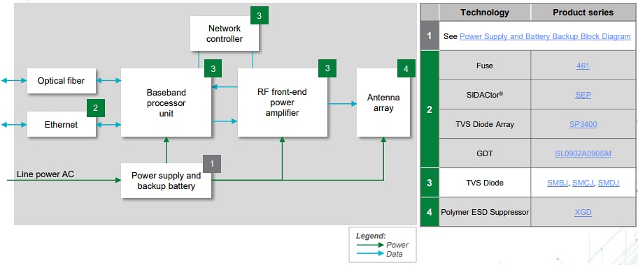 ブロック図 - Littelfuse 4G/5G無線アクセスネットワーク機器ソリューション
