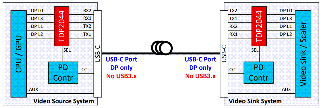 アプリケーション回路図 - Texas Instruments TDP2044 DisplayPort2.1リドライバ