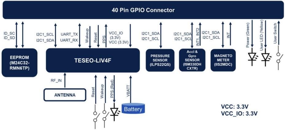ブロック図 - STMicroelectronics X-STM32MP-GNSS2 拡張ボード