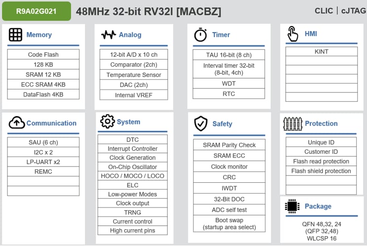 ブロック図 - Renesas Electronics R9A02G021 低電力RISC-Vマイクロコントローラ