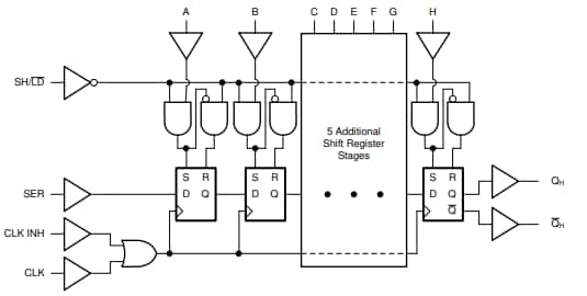 ブロック図 - Texas Instruments SN74LVC165A/SN74LVC165A-Q1シフトレジスタ