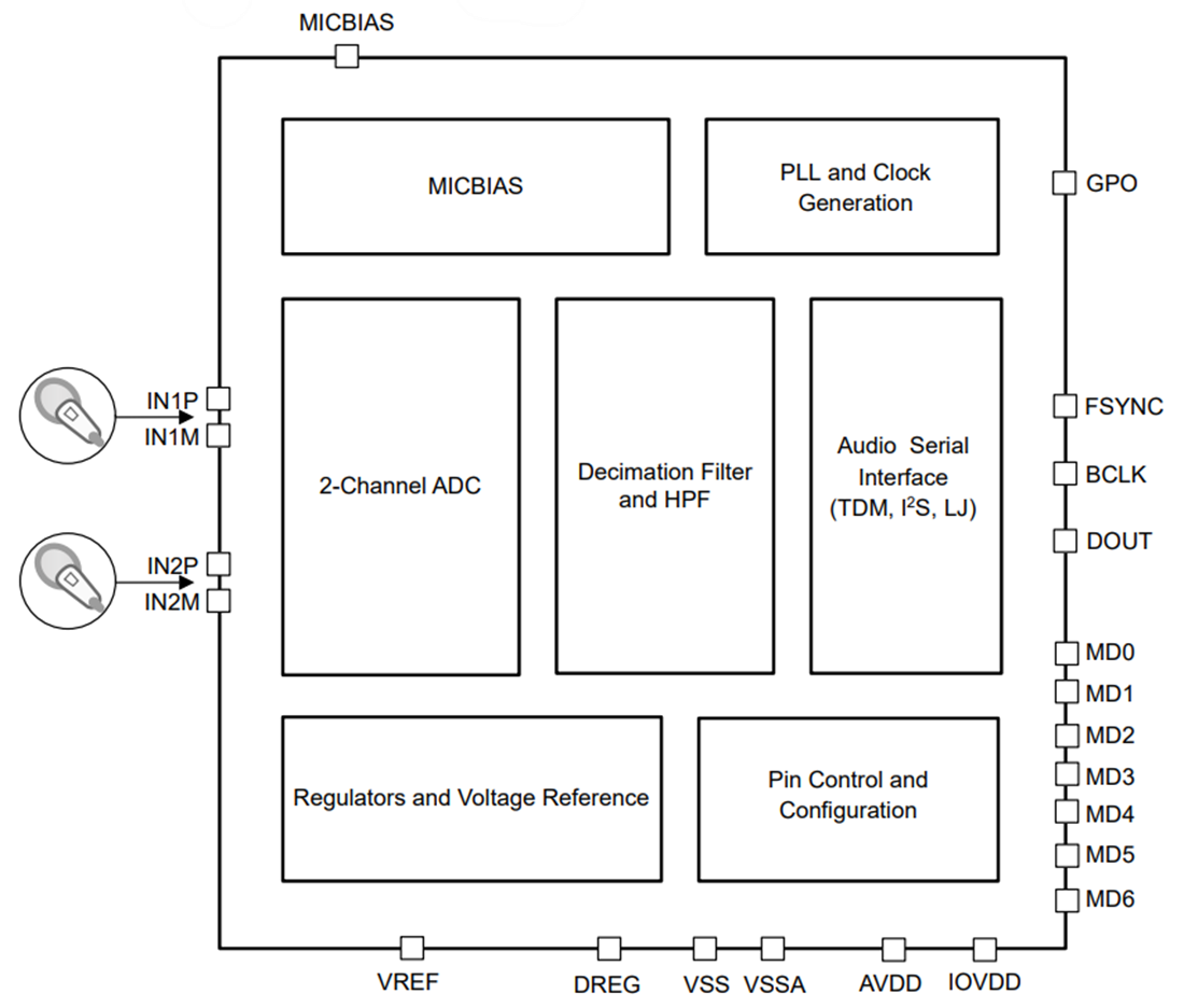 ブロック図 - Texas Instruments TAA5242ステレオオーディオADC
