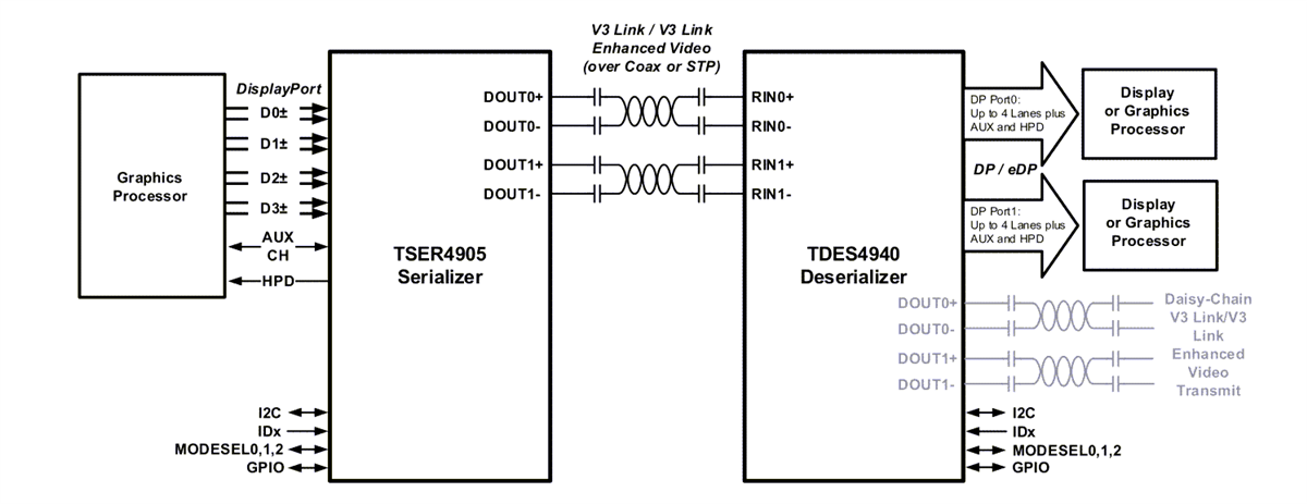 ブロック図 - Texas Instruments TDES4940ブリッジ デシリアライザ