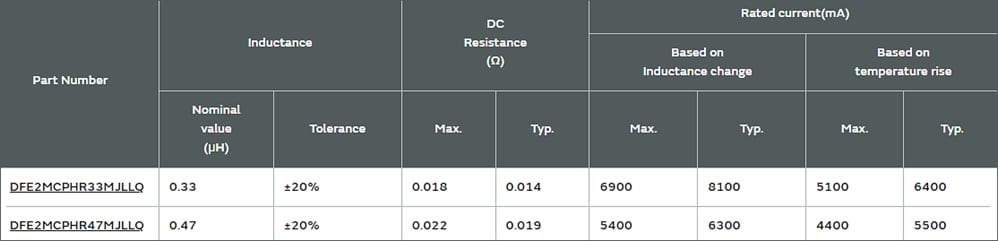 インフォグラフィック - Murata DFE2MCPH_JL車載グレードパワーインダクタ