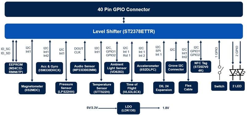 STMicroelectronics X-STM32MP-MSP01 STM32MP 拡張ボード