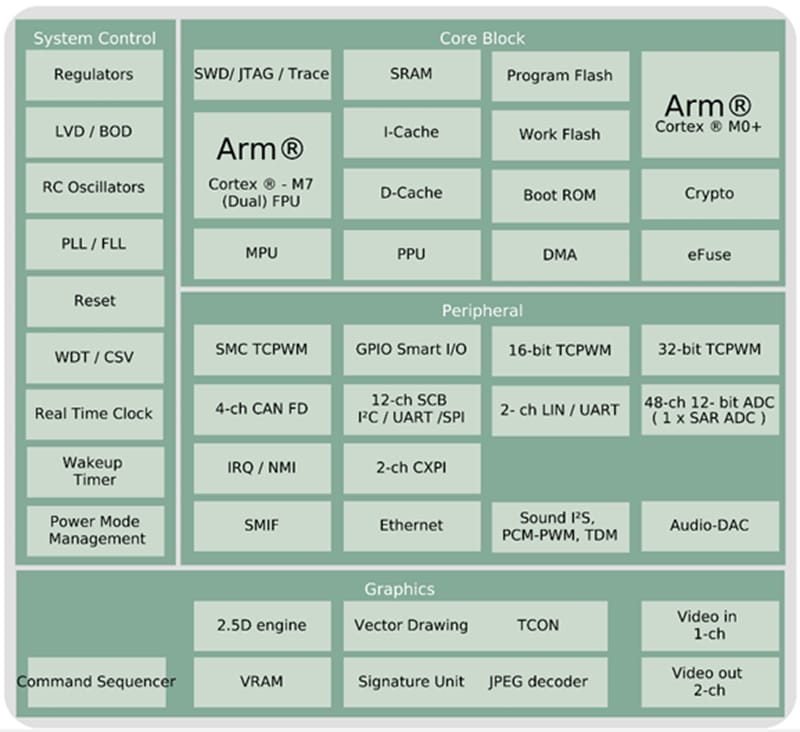Infineon Technologies CYT4DN TRAVEO™ T2G 32ビット車載用MCU