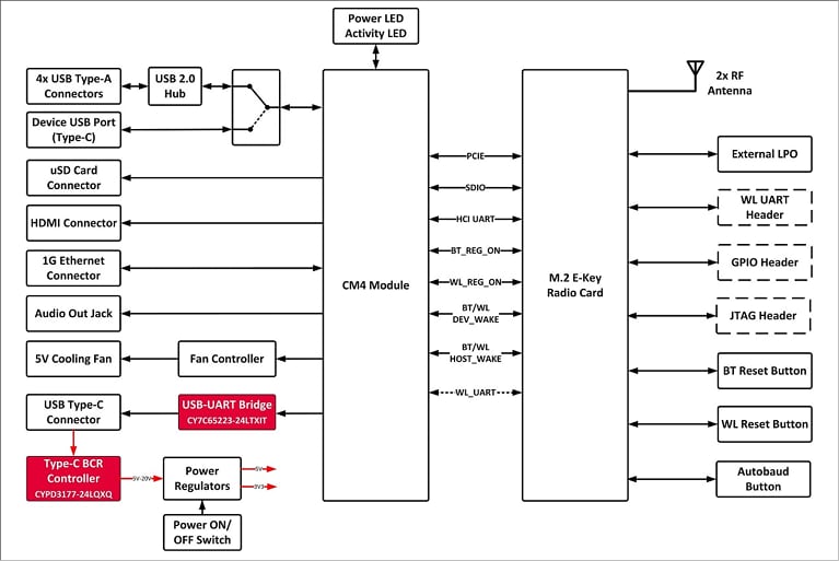 ブロック図 - Infineon Technologies CYW9RPIWIFIBT-EVKWi-Fi® 6/6E& BLUETOOTH®キット