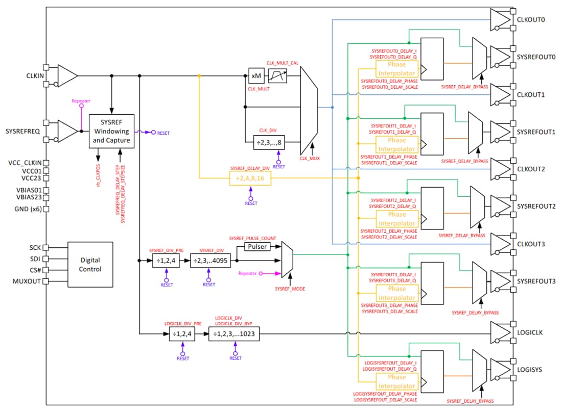 ブロック図 - Texas Instruments LMX1204 JESDバッファ/マルチプレクサ/ディバイダ