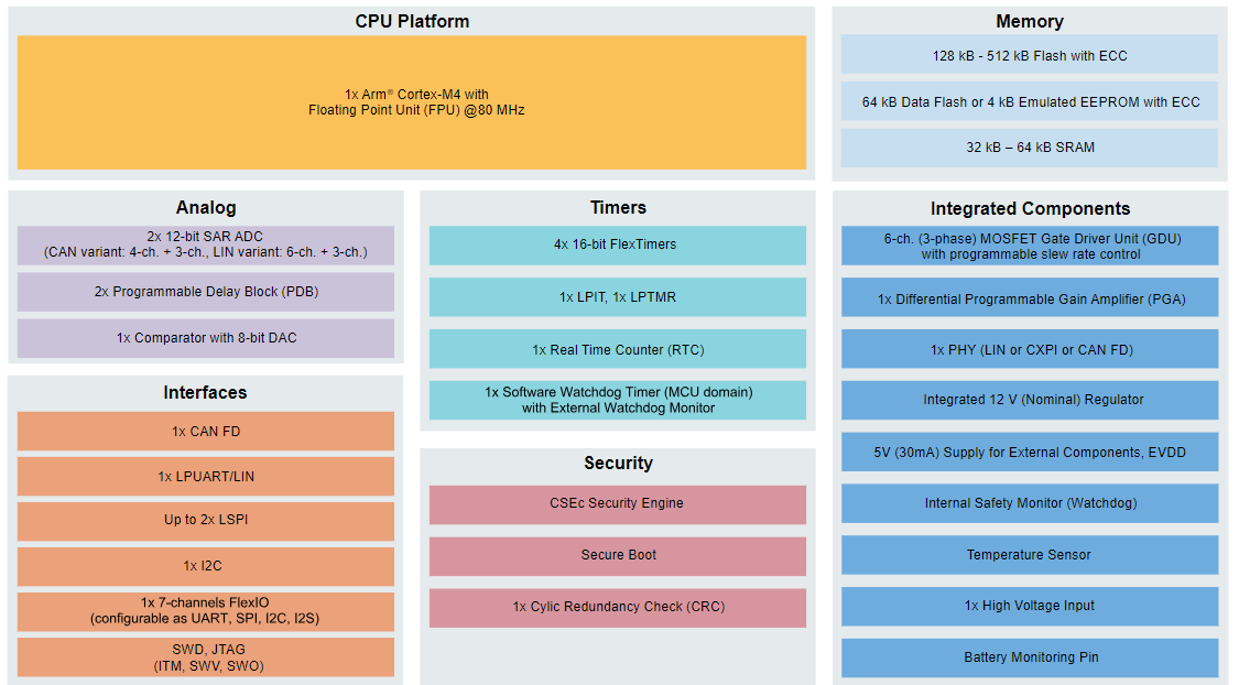 ブロック図 - NXP Semiconductors S32M2 12Vモータ制御向け統合ソリューション