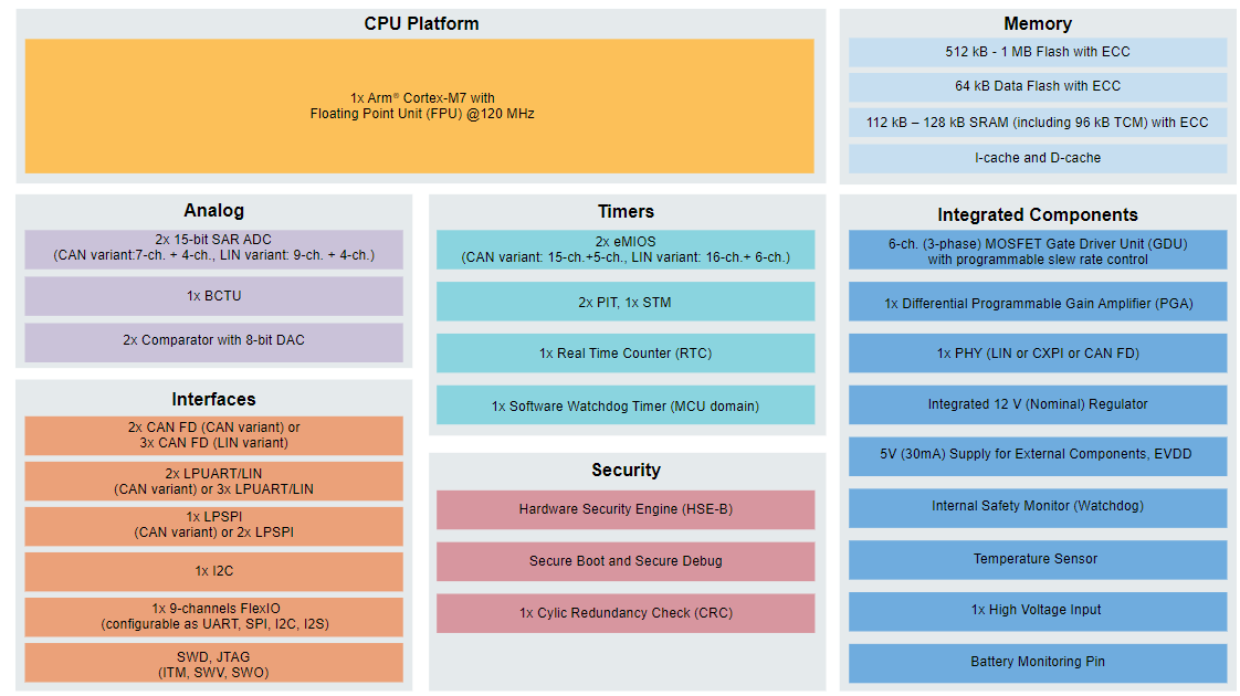 ブロック図 - NXP Semiconductors S32M2 12Vモータ制御向け統合ソリューション