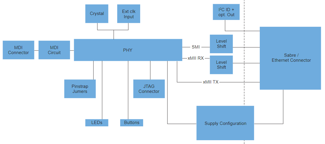 ブロック図 - NXP Semiconductors TJA11x-SDB SABRE開発ボード