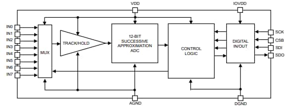 ブロック図 - ROHM Semiconductor BD79104FV-LA A/Dコンバータ